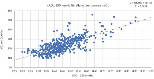 Abb. 1: Sauerstofftransfer der cFiO2:150 mmHg-Werte