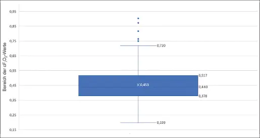 Abb. 2: Boxplot der cFiO2-Werte