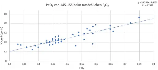 Abb. 3: Sauerstofftransfer beim unkorrigierten FiO2 in einem paO2-Bereich von 145–155 mmHg