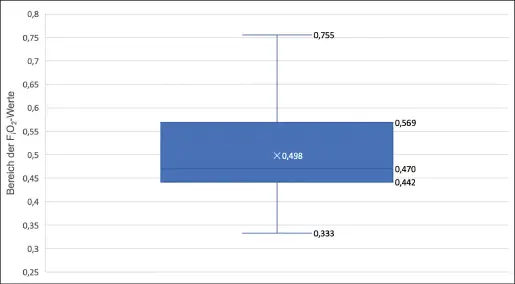 Abb. 4: Boxplot der FiO2-Werte