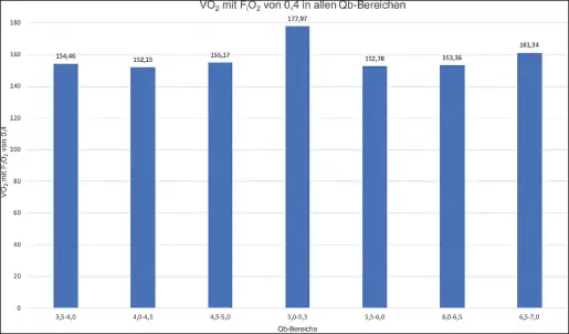 Abb. 5: VO2 mit FiO2 von 0,4 in allen Qb-Bereichen