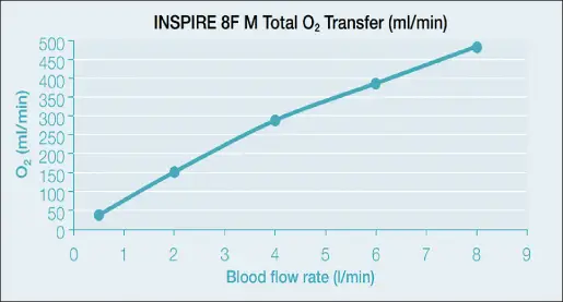 Abb. 6: Angabe von LivaNova zum Sauerstofftransfer in ml/min in Abhängigkeit von der Blutflussrate