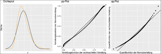 Abb. 1: Vergleich von Dichte (Dichteplot), Verteilungsfunktion (pp-Plot) und Quantilfunktion (qq-Plot)