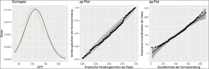 Abb. 10: Vergleich von Dichteschätzung (orange), empirischer Verteilungsfunktion (pp-Plot) und empirischer Quantilfunktion (qq-Plot)