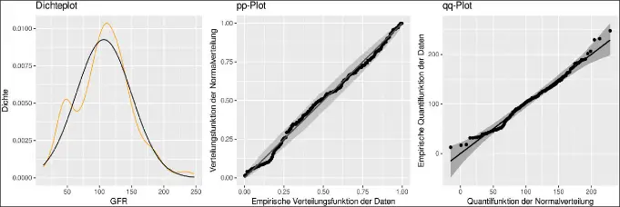 Abb. 11: Vergleich von Dichteschätzung (orange), empirischer Verteilungsfunktion (pp-Plot) und empirischer Quantilfunktion (qq-Plot)