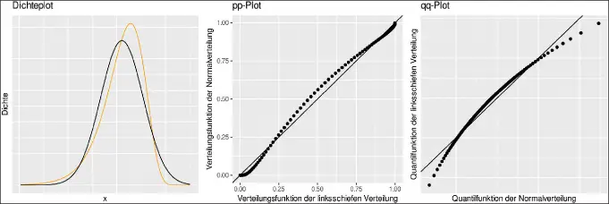 Abb. 2: Vergleich von Dichte (Dichteplot), Verteilungsfunktion (pp-Plot) und Quantilfunktion (qq-Plot)