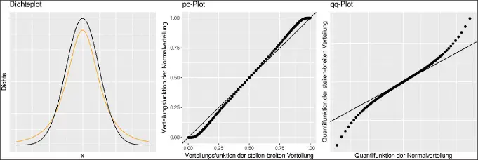 Abb. 3: Vergleich von Dichte (Dichteplot), Verteilungsfunktion (pp-Plot) und Quantilfunktion (qq-Plot)