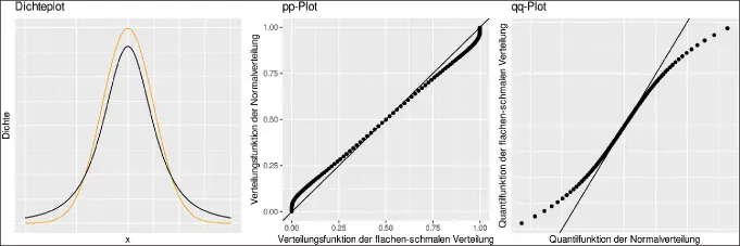 Abb. 4: Vergleich von Dichte (Dichteplot), Verteilungsfunktion (pp-Plot) und Quantilfunktion (qq-Plot)