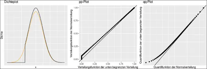 Abb. 5: Vergleich von Dichte (Dichteplot), Verteilungsfunktion (pp-Plot) und Quantilfunktion (qq-Plot)