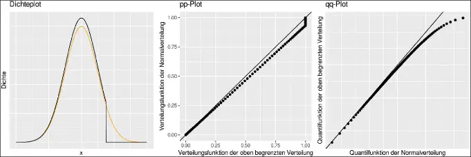Abb. 6: Vergleich von Dichte (Dichteplot), Verteilungsfunktion (pp-Plot) und Quantilfunktion (qq-Plot)