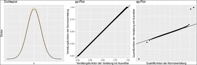Abb. 7: Vergleich von Dichte (Dichteplot), Verteilungsfunktion (pp-Plot) und Quantilfunktion (qq-Plot)