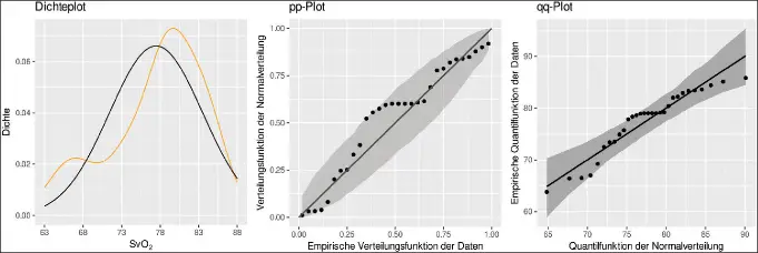 Abb. 8: Vergleich von Dichteschätzung (orange), empirischer Verteilungsfunktion (pp-Plot) und empirischer Quantilfunktion (qq-Plot)