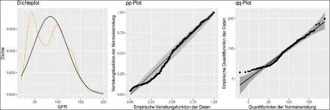 Abb. 9: Vergleich von Dichteschätzung (orange), empirischer Verteilungsfunktion (pp-Plot) und empirischer Quantilfunktion (qq-Plot)
