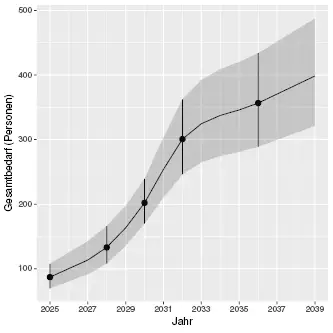 Abb.1: Gesamtbedarf an Perfusionist:innen, Inter- und Extrapolation durch monotone kubische (Hermite-)Splines bis 2039 für den Studieneintritt bis 2036.