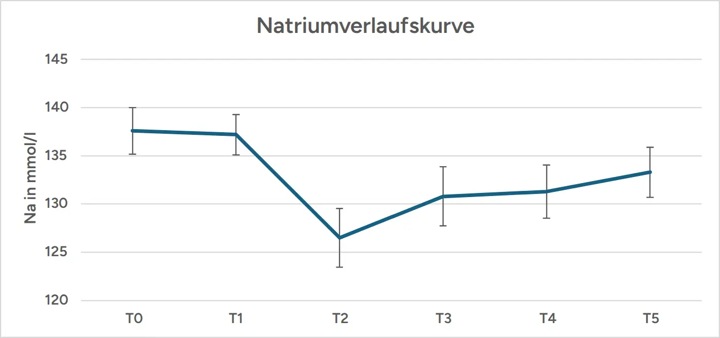 Abb. 1: Verlaufskurve der Natriumkonzentration in mmol/l