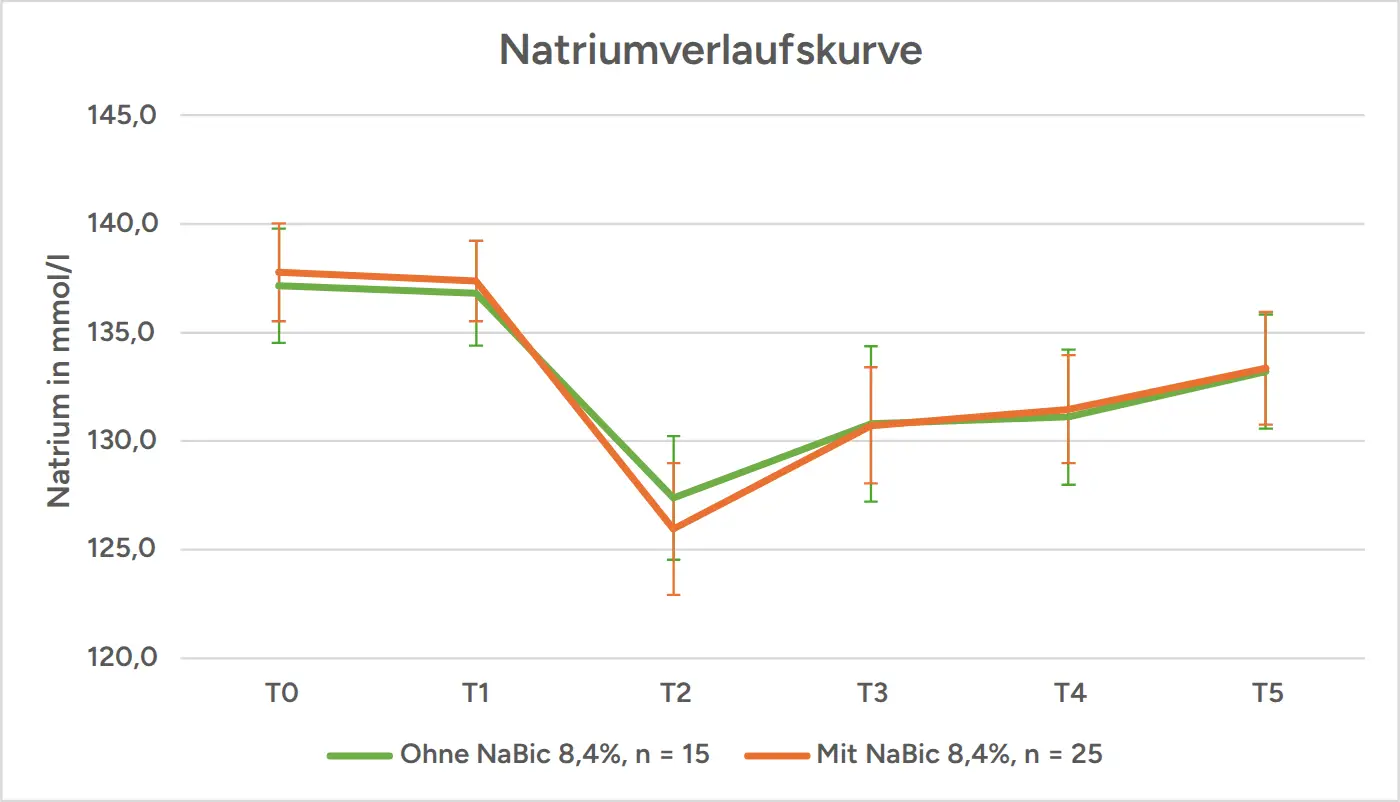 Abb. 2: Verlaufskurve der Natriumkonzentration in mmol/l mit und ohne Gabe von NaBic 8,4 %