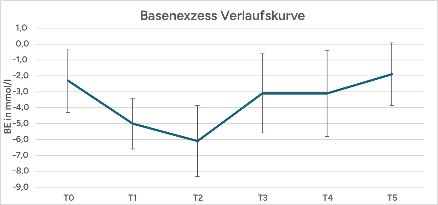 Abb. 3: Verlaufskurve des BE in mmol/l