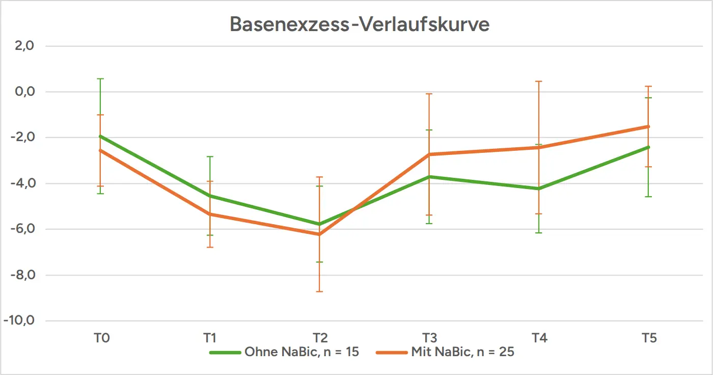 Abb. 4: Verlaufskurve des BE in mmol/l mit und ohne Gabe von NaBic 8,4 %