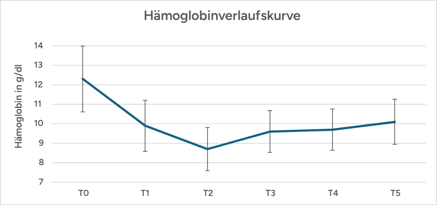 Abb. 5: Verlaufskurve von Hämoglobin in g/dl